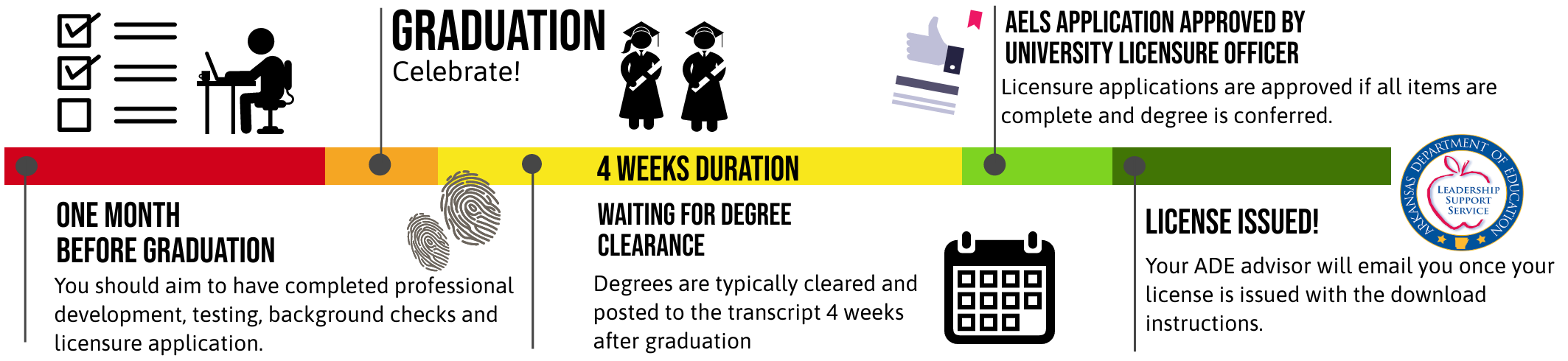 licensure timeline image